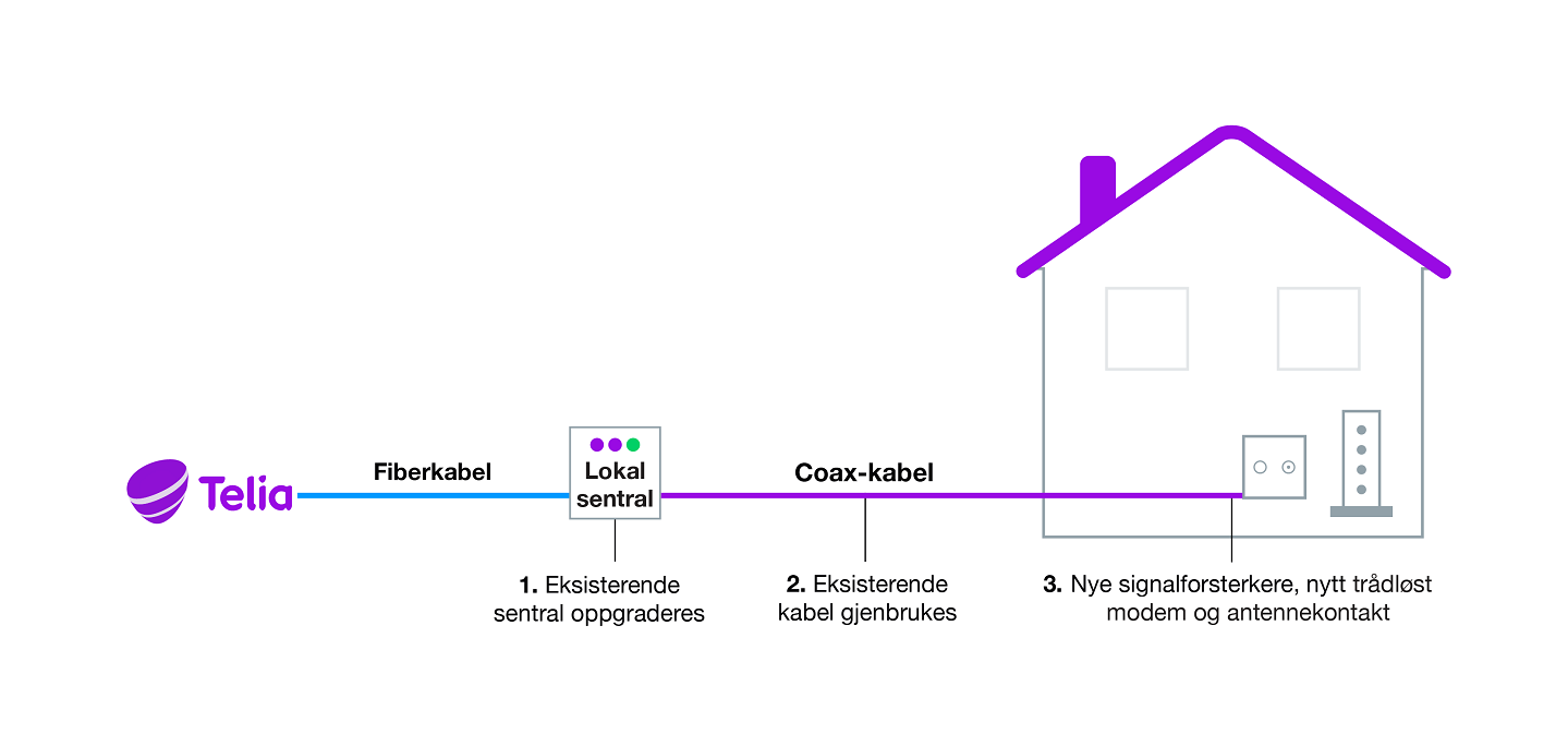 Vi Oppgraderer Nettet For Eneboliger | Telia